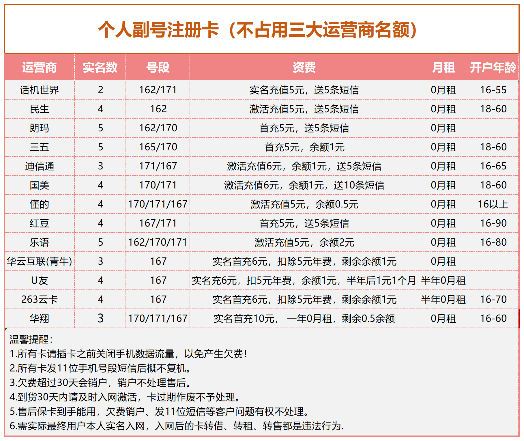 注册卡为什么不占三大运营商名额?